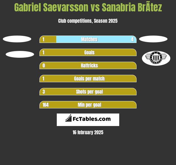 Gabriel Saevarsson vs Sanabria BrÃ­tez h2h player stats