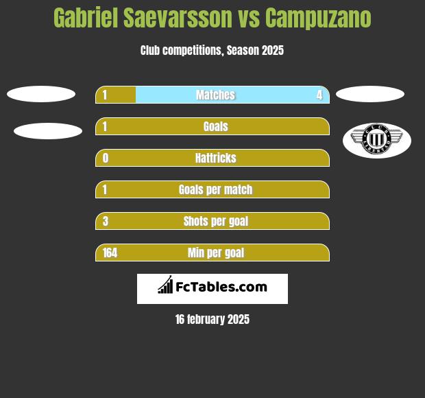 Gabriel Saevarsson vs Campuzano h2h player stats