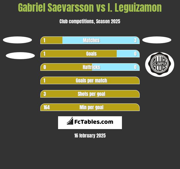 Gabriel Saevarsson vs I. Leguizamon h2h player stats