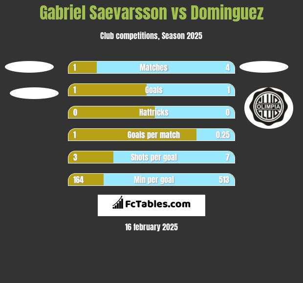 Gabriel Saevarsson vs Dominguez h2h player stats