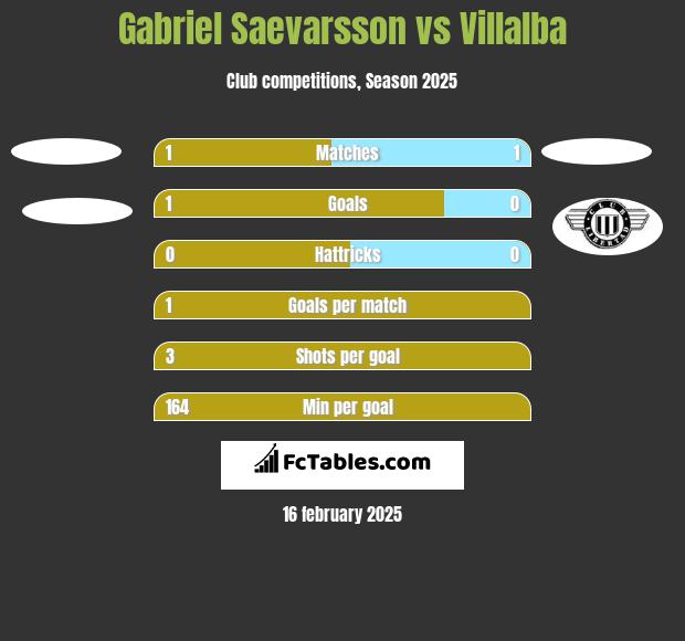 Gabriel Saevarsson vs Villalba h2h player stats