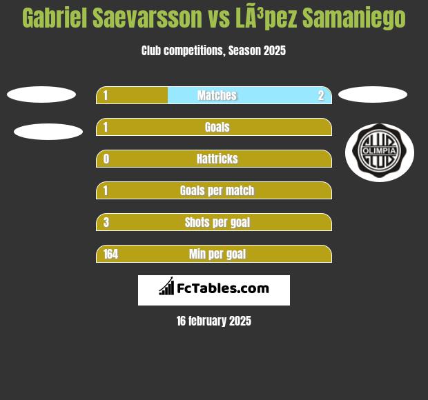 Gabriel Saevarsson vs LÃ³pez Samaniego h2h player stats