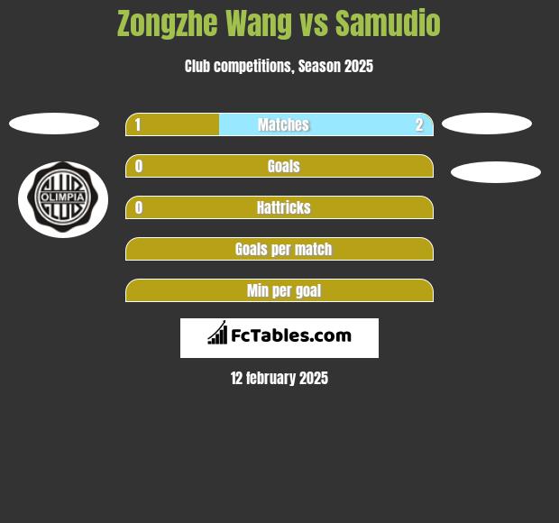 Zongzhe Wang vs Samudio h2h player stats