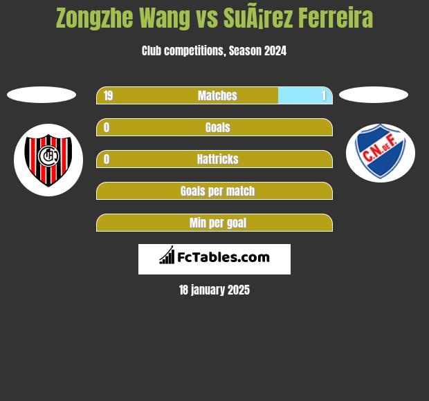 Zongzhe Wang vs SuÃ¡rez Ferreira h2h player stats