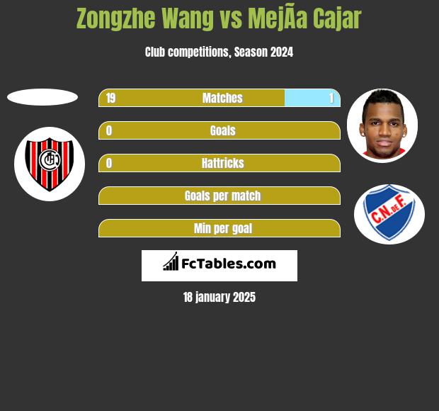 Zongzhe Wang vs MejÃ­a Cajar h2h player stats