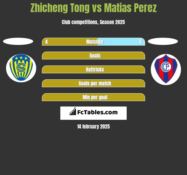 Zhicheng Tong vs Matias Perez h2h player stats