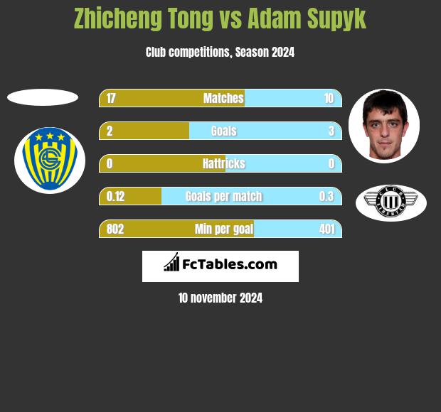 Zhicheng Tong vs Adam Supyk h2h player stats