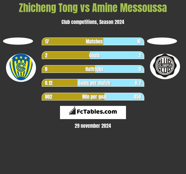 Zhicheng Tong vs Amine Messoussa h2h player stats