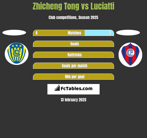 Zhicheng Tong vs Luciatti h2h player stats