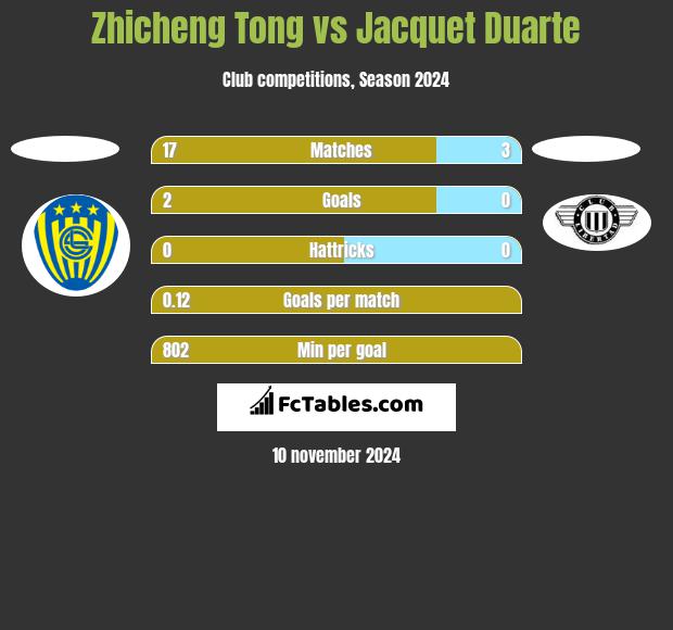 Zhicheng Tong vs Jacquet Duarte h2h player stats