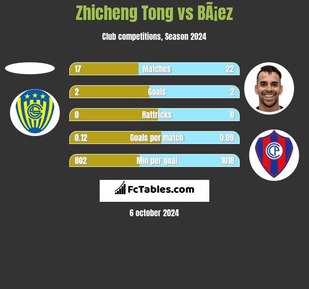 Zhicheng Tong vs BÃ¡ez h2h player stats