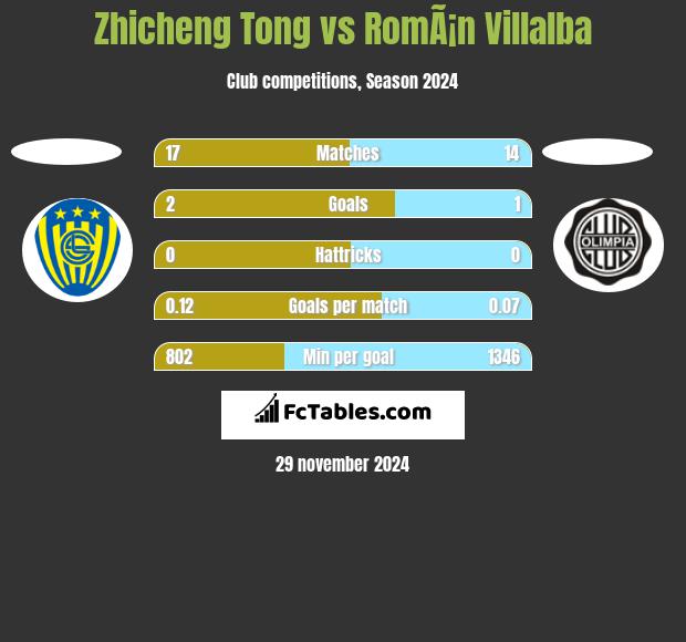 Zhicheng Tong vs RomÃ¡n Villalba h2h player stats