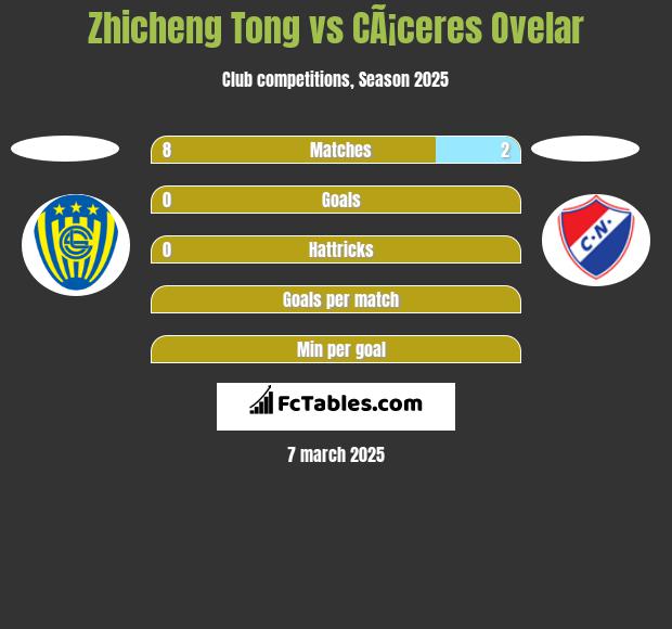 Zhicheng Tong vs CÃ¡ceres Ovelar h2h player stats