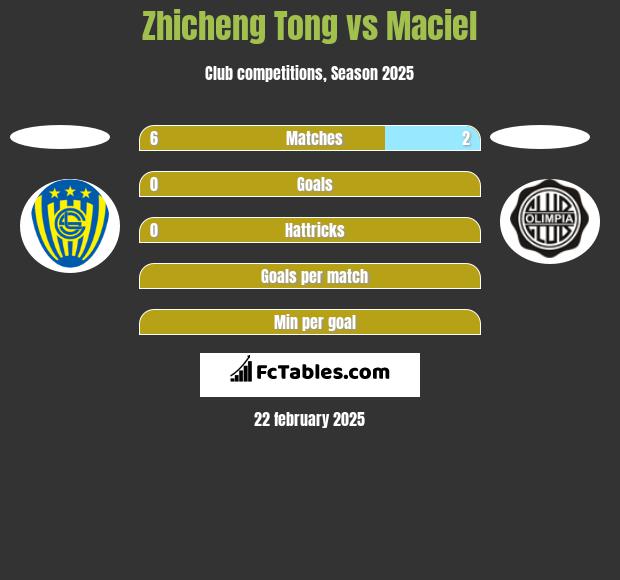 Zhicheng Tong vs Maciel h2h player stats