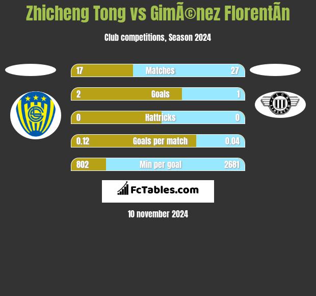 Zhicheng Tong vs GimÃ©nez FlorentÃ­n h2h player stats