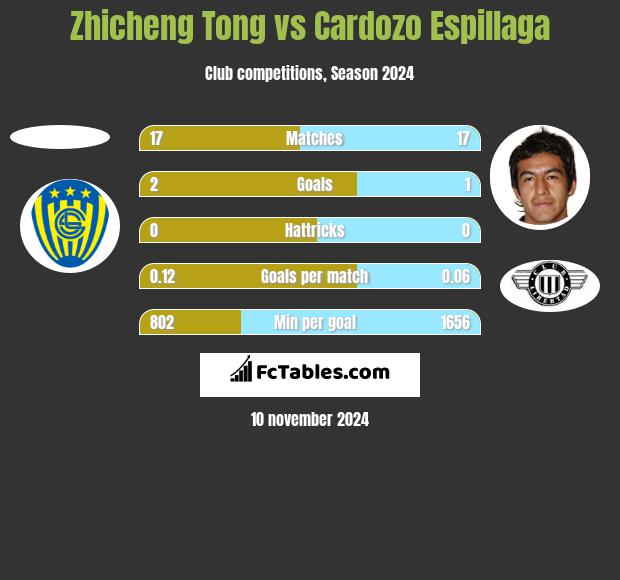 Zhicheng Tong vs Cardozo Espillaga h2h player stats