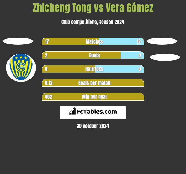 Zhicheng Tong vs Vera Gómez h2h player stats