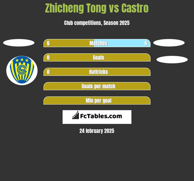 Zhicheng Tong vs Castro h2h player stats