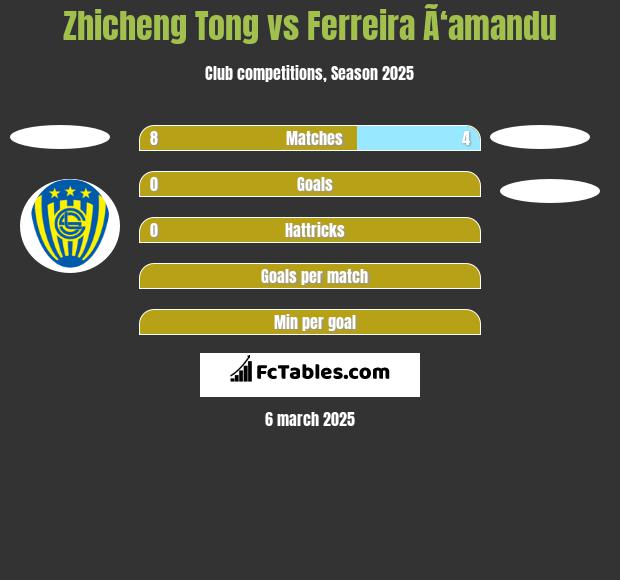 Zhicheng Tong vs Ferreira Ã‘amandu h2h player stats