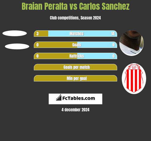 Braian Peralta vs Carlos Sanchez h2h player stats