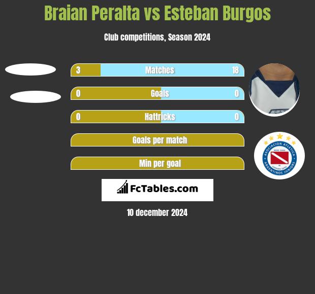 Braian Peralta vs Esteban Burgos h2h player stats