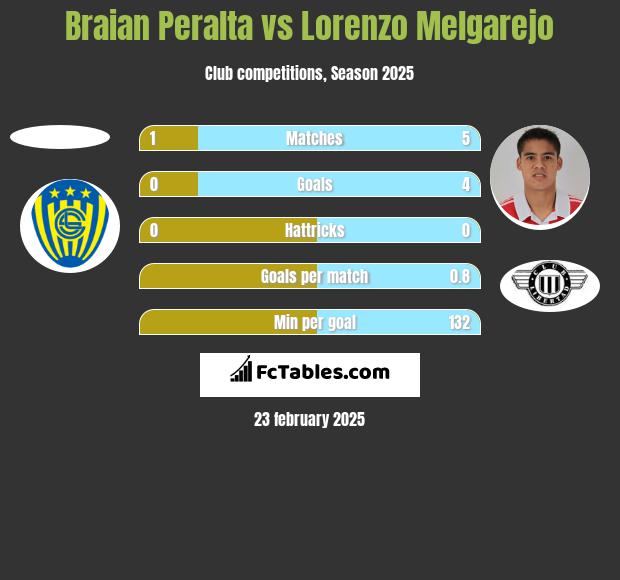 Braian Peralta vs Lorenzo Melgarejo h2h player stats