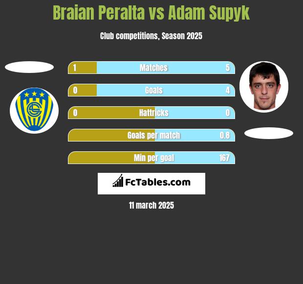 Braian Peralta vs Adam Supyk h2h player stats