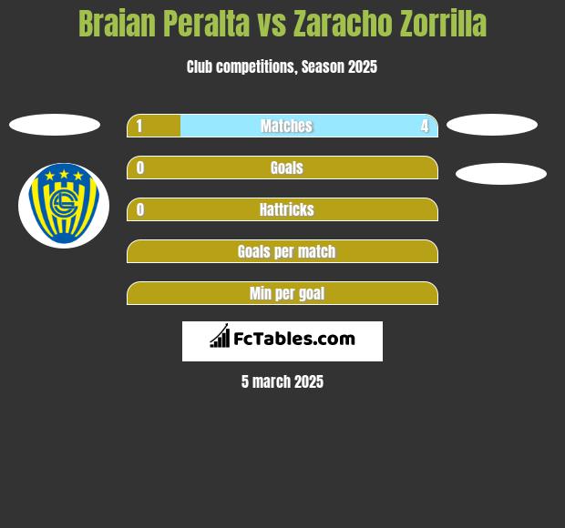 Braian Peralta vs Zaracho Zorrilla h2h player stats