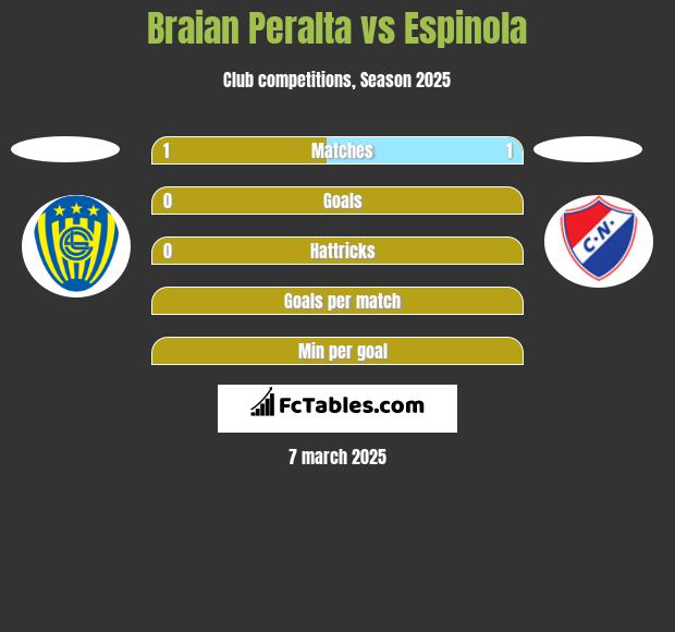 Braian Peralta vs Espinola h2h player stats