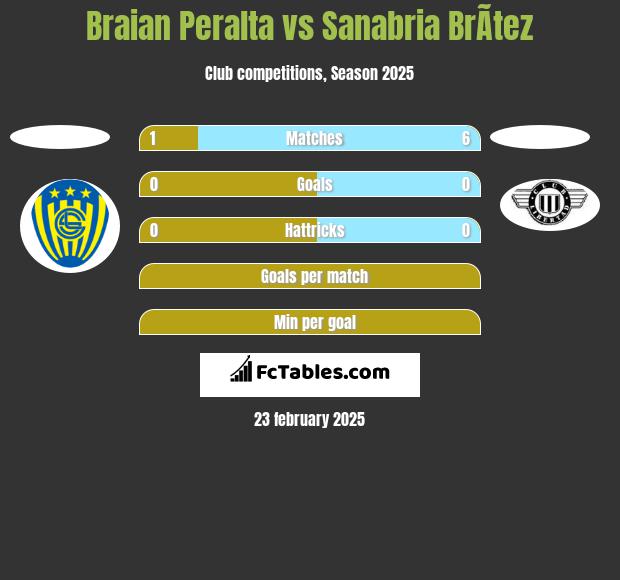 Braian Peralta vs Sanabria BrÃ­tez h2h player stats