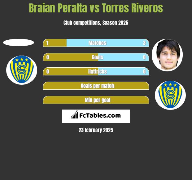 Braian Peralta vs Torres Riveros h2h player stats