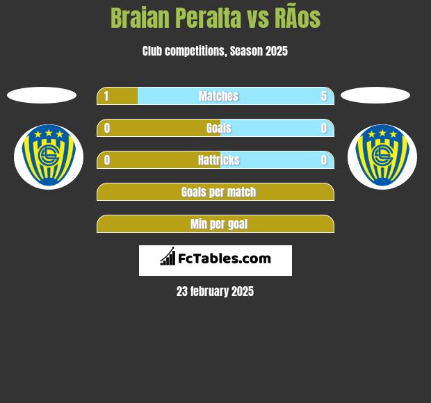 Braian Peralta vs RÃ­os h2h player stats