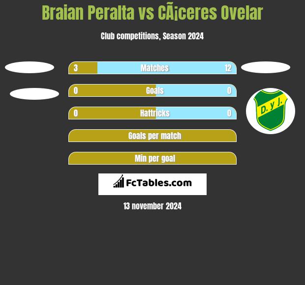 Braian Peralta vs CÃ¡ceres Ovelar h2h player stats