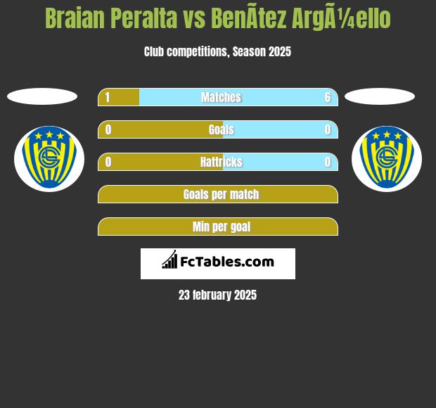 Braian Peralta vs BenÃ­tez ArgÃ¼ello h2h player stats