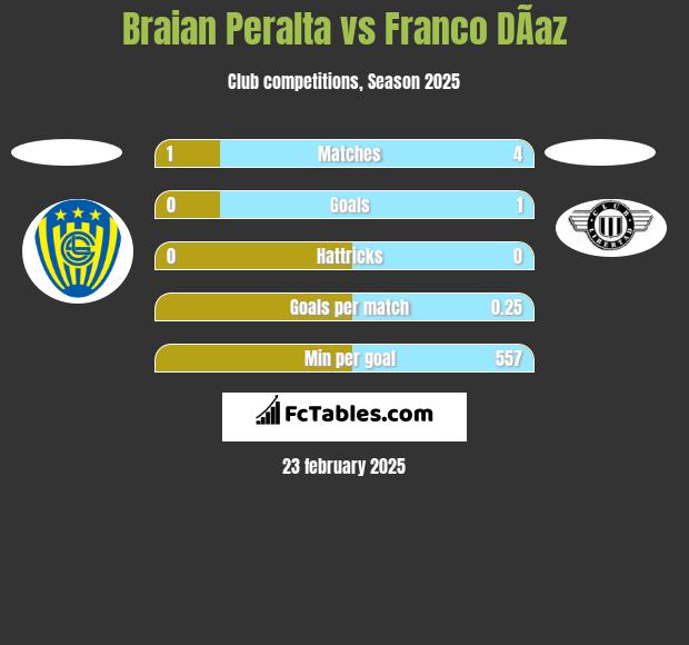 Braian Peralta vs Franco DÃ­az h2h player stats