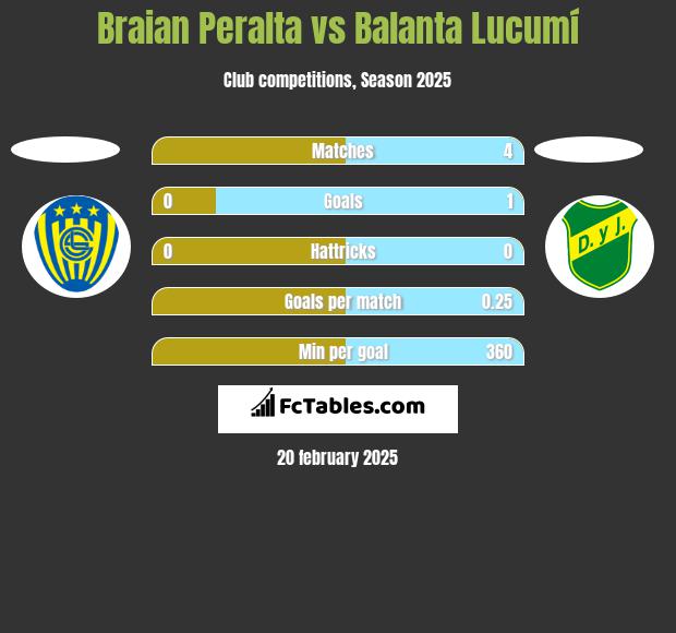 Braian Peralta vs Balanta Lucumí h2h player stats