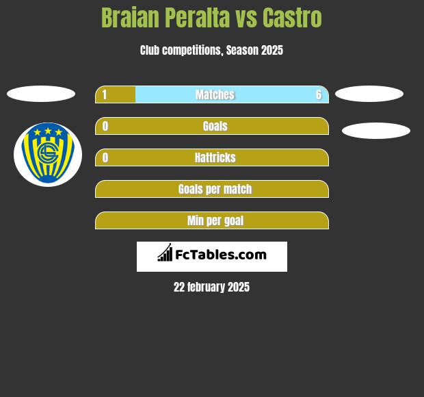 Braian Peralta vs Castro h2h player stats