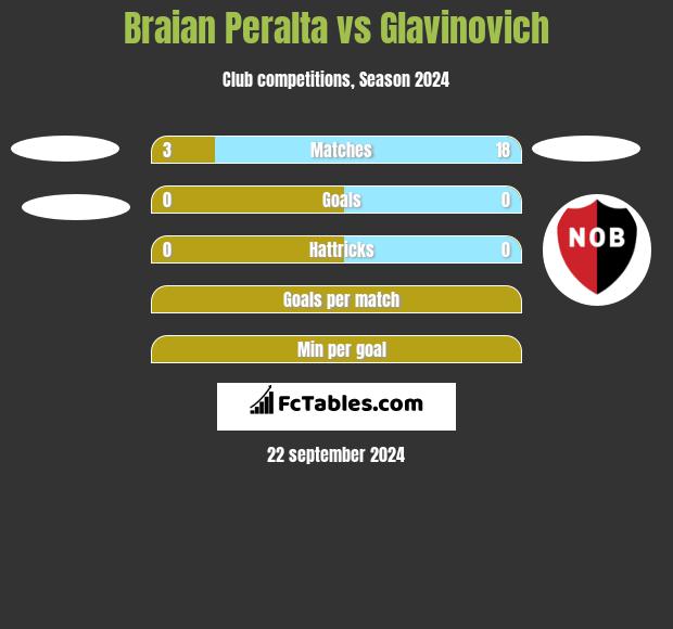 Braian Peralta vs Glavinovich h2h player stats