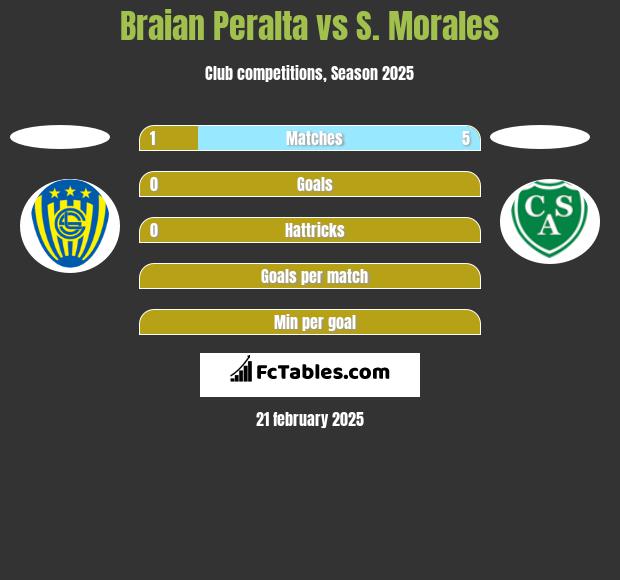 Braian Peralta vs S. Morales h2h player stats