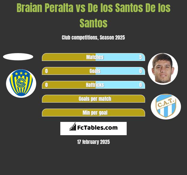 Braian Peralta vs De los Santos De los Santos h2h player stats