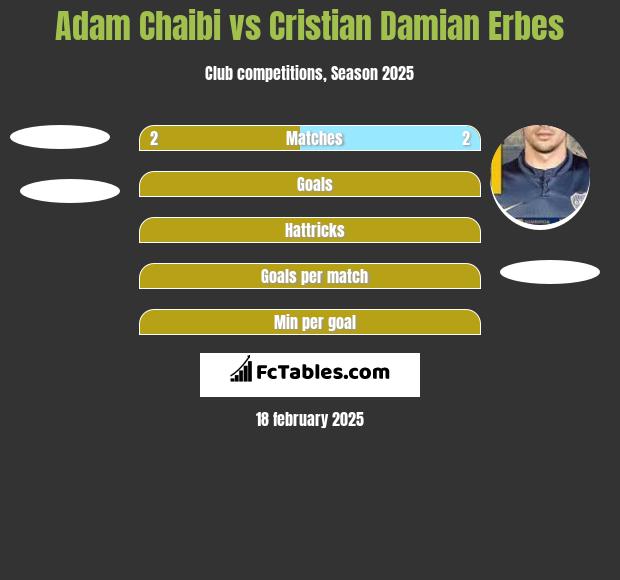 Adam Chaibi vs Cristian Damian Erbes h2h player stats