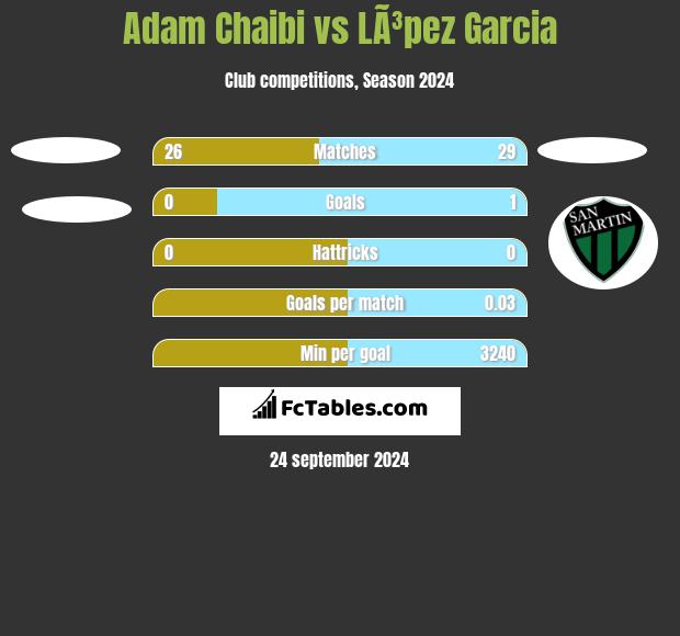 Adam Chaibi vs LÃ³pez Garcia h2h player stats