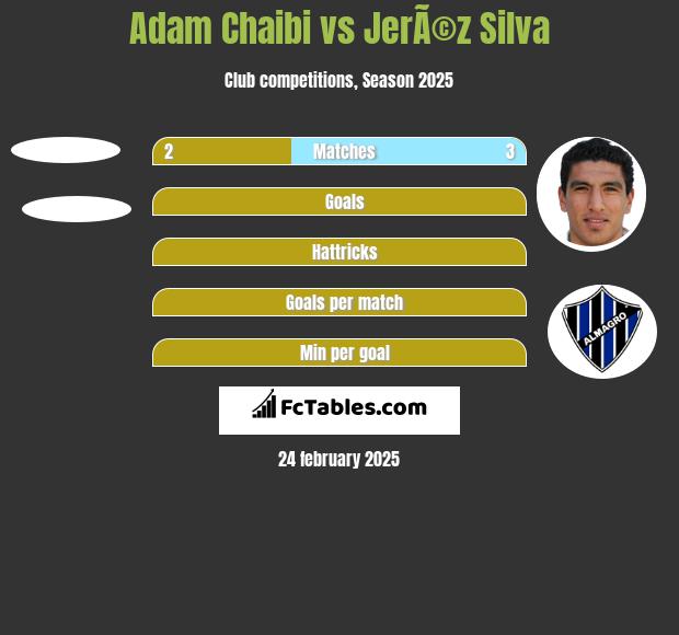 Adam Chaibi vs JerÃ©z Silva h2h player stats