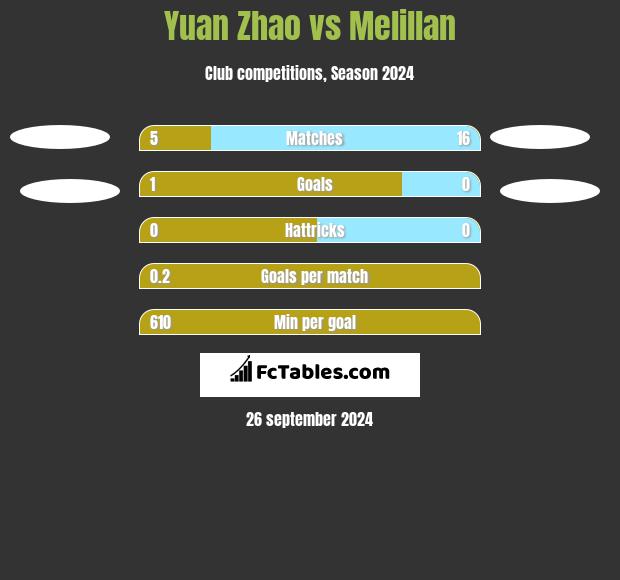 Yuan Zhao vs Melillan h2h player stats