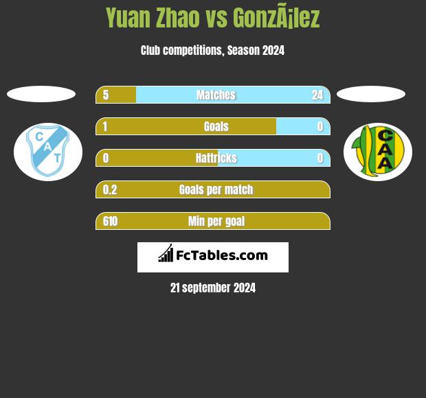 Yuan Zhao vs GonzÃ¡lez h2h player stats