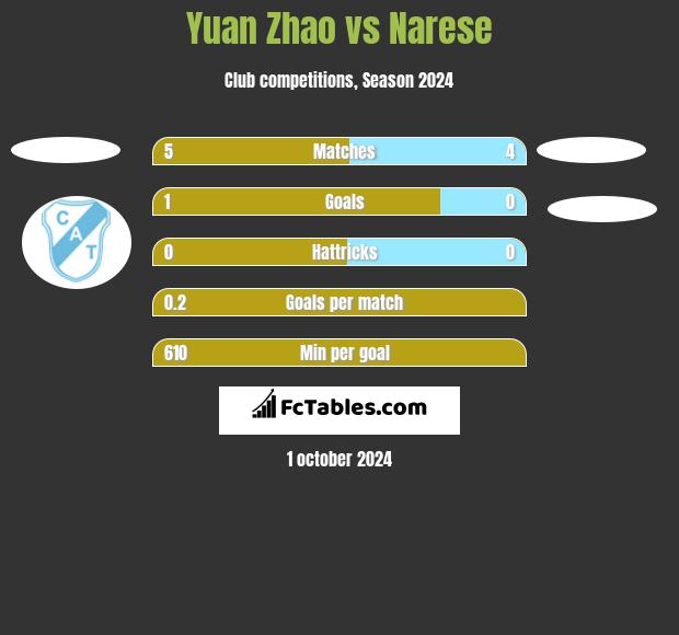 Yuan Zhao vs Narese h2h player stats