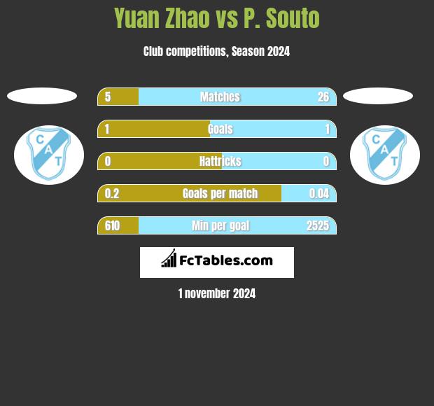 Yuan Zhao vs P. Souto h2h player stats