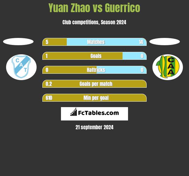 Yuan Zhao vs Guerrico h2h player stats