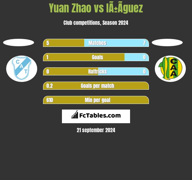 Yuan Zhao vs IÃ±Ã­guez h2h player stats