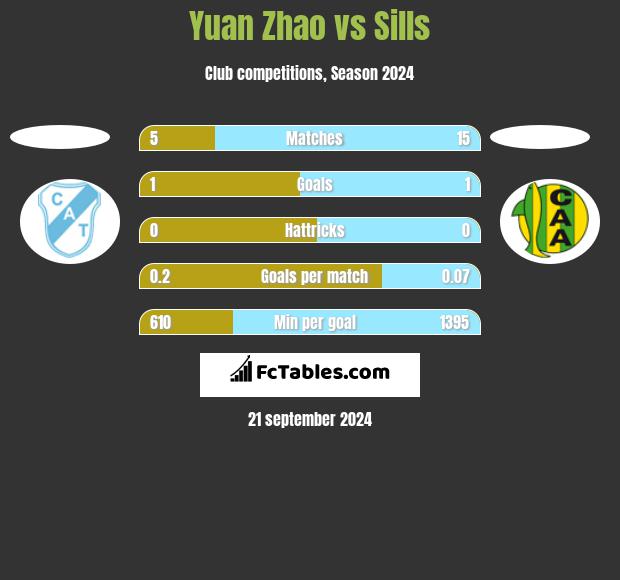 Yuan Zhao vs Sills h2h player stats